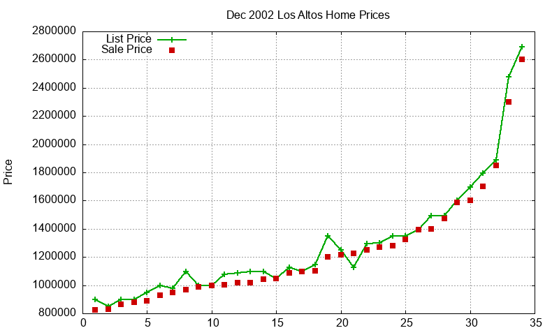 Los Altos Homes Just Sold 2002-12