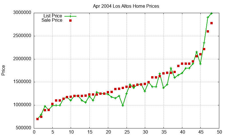 Los Altos Homes Just Sold 2004-04 Los Altos Homes Just Sold 2004-04