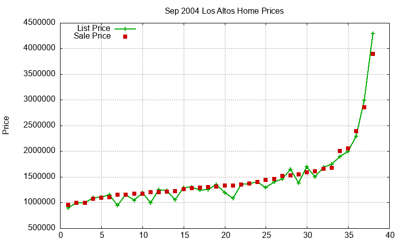 Los Altos Homes Just Sold 2004-09 Los Altos Homes Just Sold 2004-09