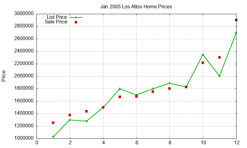 Los Altos Homes Just Sold 2005-01 Los Altos Homes Just Sold 2005-01