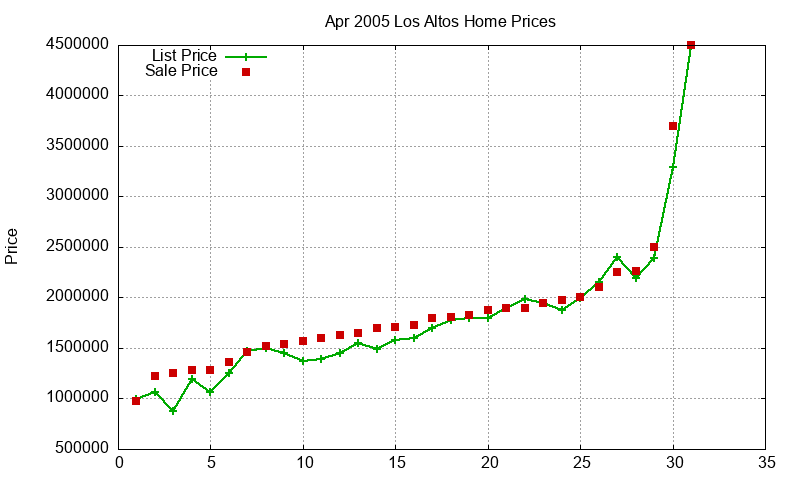 Los Altos Homes Just Sold 2005-04 Los Altos Homes Just Sold 2005-04