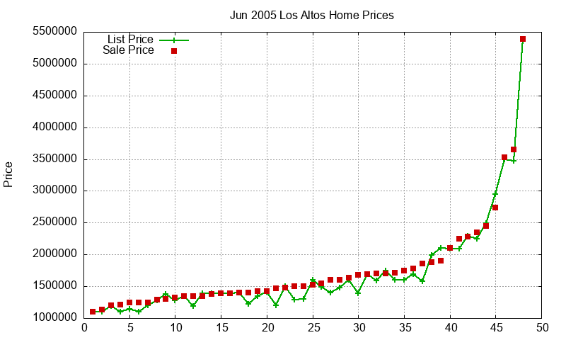 Los Altos Homes Just Sold 2005-06 Los Altos Homes Just Sold 2005-06