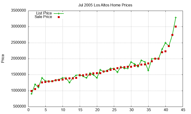 Los Altos Homes Just Sold 2005-07 Los Altos Homes Just Sold 2005-07