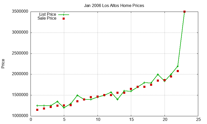 Los Altos Homes Just Sold 2006-01 Los Altos Homes Just Sold 2006-01