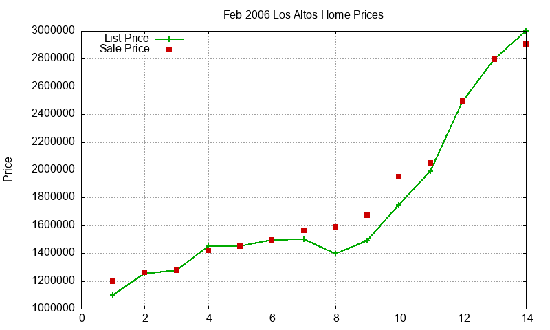 Los Altos Homes Just Sold 2006-02