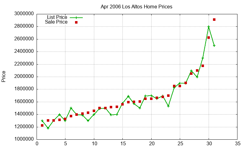 Los Altos Homes Just Sold 2006-04 Los Altos Homes Just Sold 2006-04