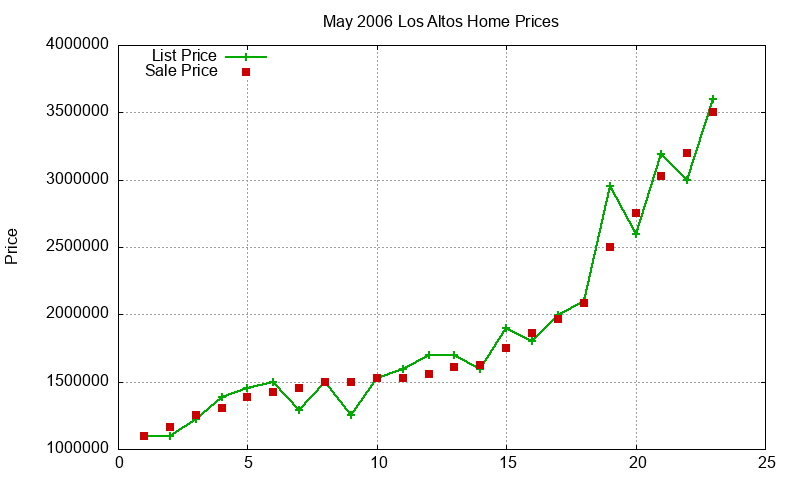 Los Altos Homes Just Sold 2006-05 Los Altos Homes Just Sold 2006-05