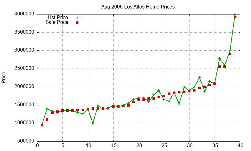 Los Altos Homes Just Sold 2006-08