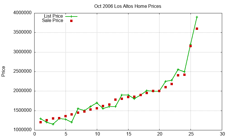 Los Altos Homes Just Sold 2006-10 Los Altos Homes Just Sold 2006-10