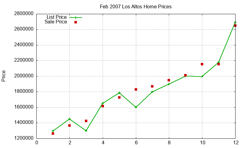 Los Altos Homes Just Sold 2007-02 Los Altos Homes Just Sold 2007-02