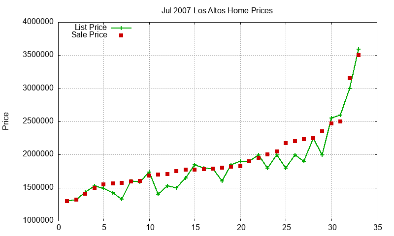 Los Altos Homes Just Sold 2007-07 Los Altos Homes Just Sold 2007-07