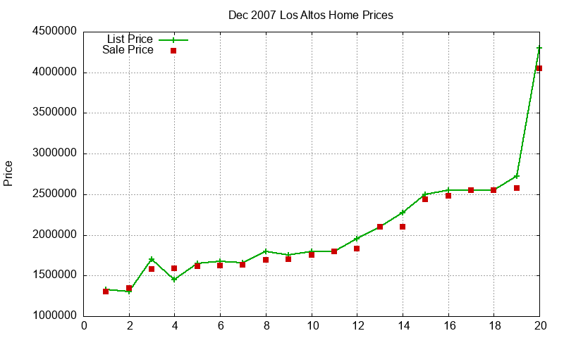 Los Altos Homes Just Sold 2007-12