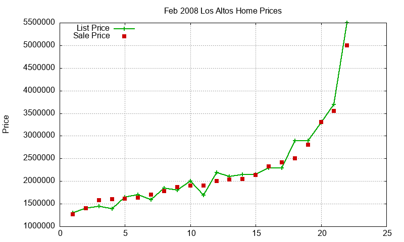 Los Altos Homes Just Sold 2008-02