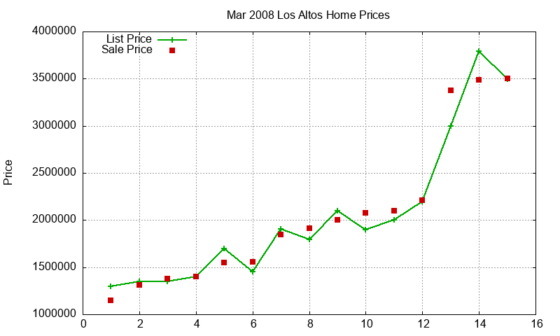Los Altos Homes Just Sold 2008-03 Los Altos Homes Just Sold 2008-03