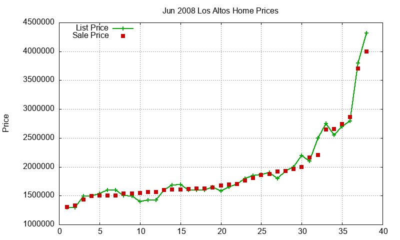Los Altos Homes Just Sold 2008-06 Los Altos Homes Just Sold 2008-06