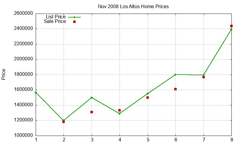 Los Altos Homes Just Sold 2008-11 Los Altos Homes Just Sold 2008-11
