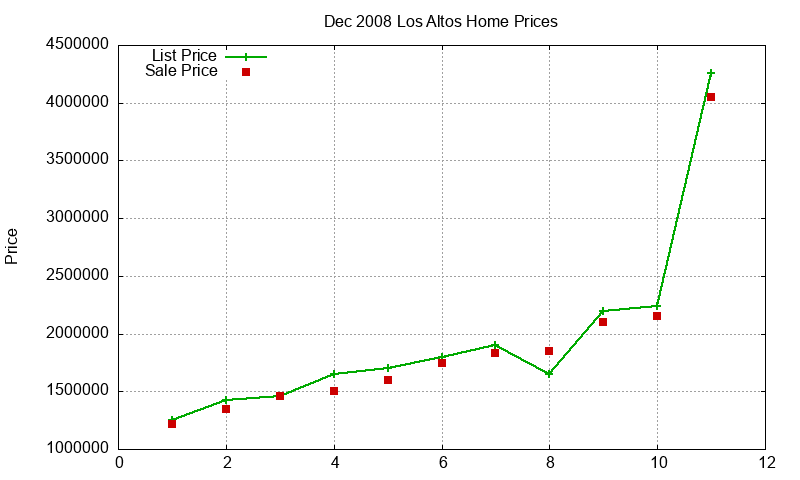 Los Altos Homes Just Sold 2008-12 Los Altos Homes Just Sold 2008-12