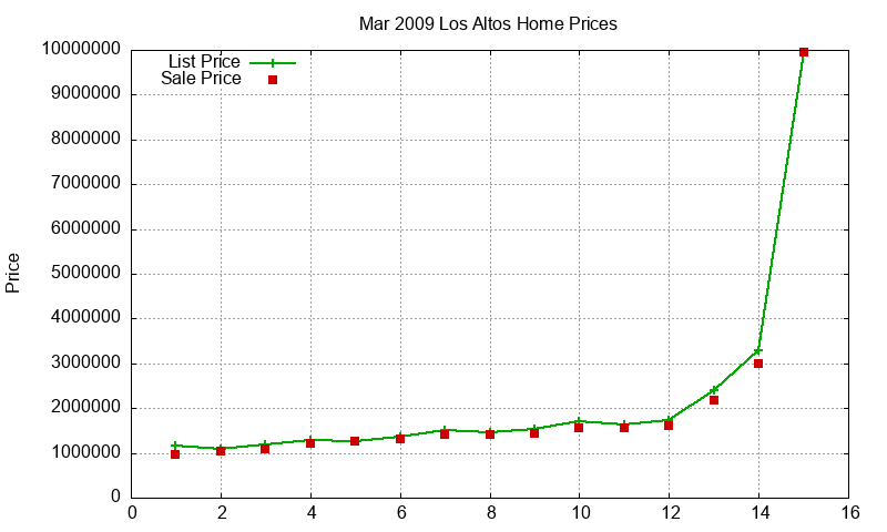 Los Altos Homes Just Sold 2009-03 Los Altos Homes Just Sold 2009-03