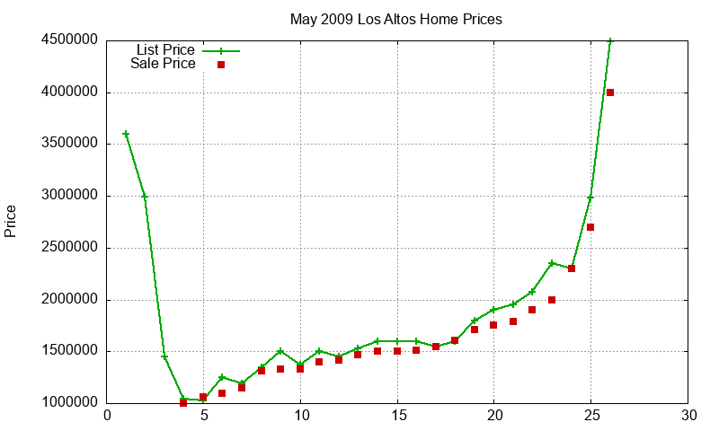 Los Altos Homes Just Sold 2009-05