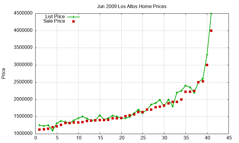 Los Altos Homes Just Sold 2009-06 Los Altos Homes Just Sold 2009-06