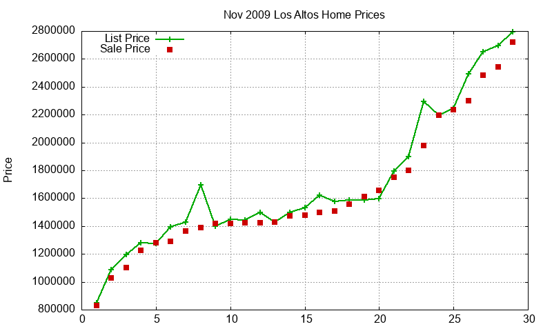 Los Altos Homes Just Sold 2009-11 Los Altos Homes Just Sold 2009-11