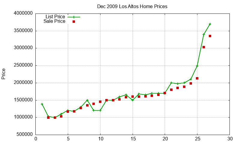Los Altos Homes Just Sold 2009-12 Los Altos Homes Just Sold 2009-12