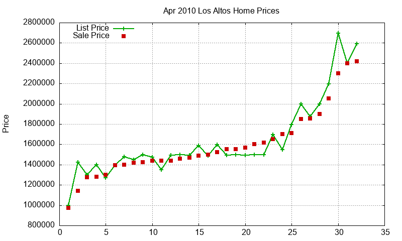 Los Altos Homes Just Sold 2010-04 Los Altos Homes Just Sold 2010-04