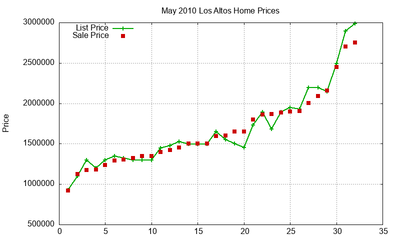 Los Altos Homes Just Sold 2010-05 Los Altos Homes Just Sold 2010-05