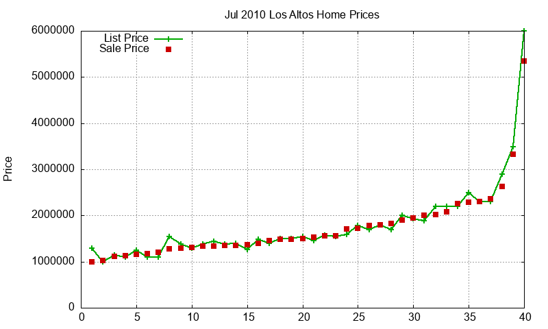 Los Altos Homes Just Sold 2010-07