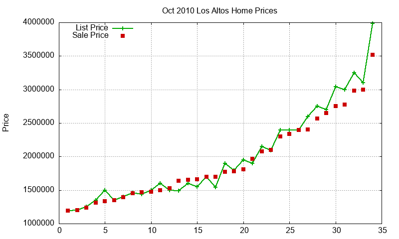 Los Altos Homes Just Sold 2010-10 Los Altos Homes Just Sold 2010-10