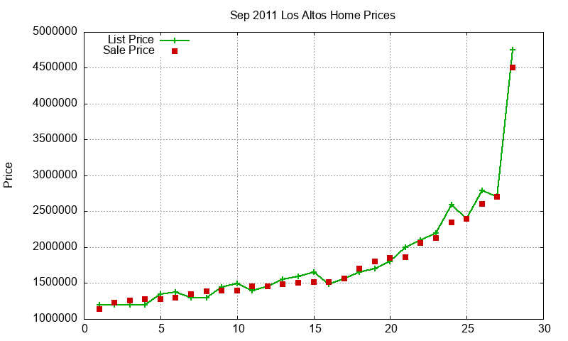 Los Altos Homes Just Sold 2011-09 Los Altos Homes Just Sold 2011-09