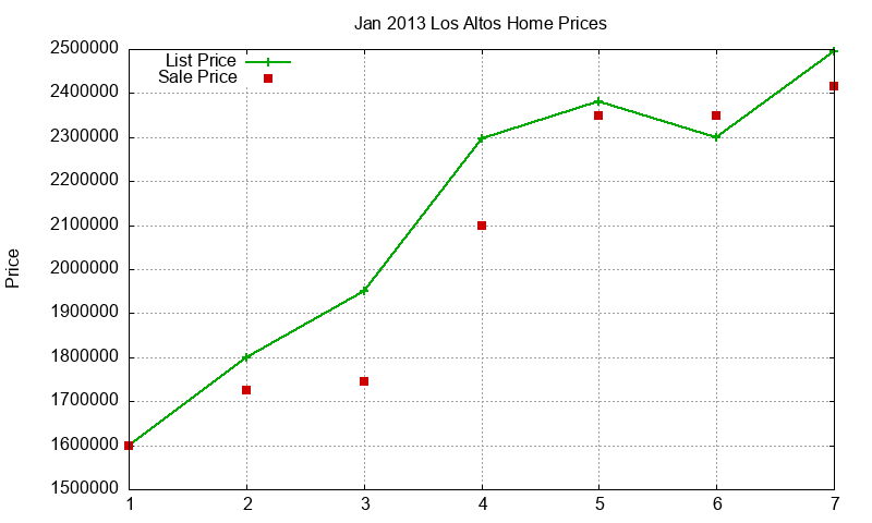 Los Altos Homes Just Sold 2013-01
