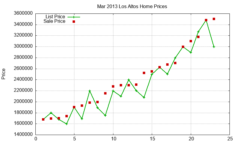 Los Altos Homes Just Sold 2013-03 Los Altos Homes Just Sold 2013-03