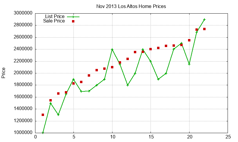 Los Altos Homes Just Sold 2013-11 Los Altos Homes Just Sold 2013-11