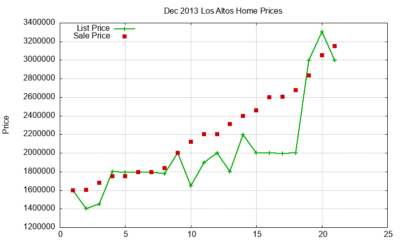 Los Altos Homes Just Sold 2013-12 Los Altos Homes Just Sold 2013-12