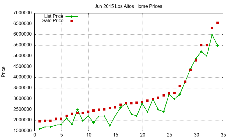 Los Altos Homes Just Sold 2015-06 Los Altos Homes Just Sold 2015-06