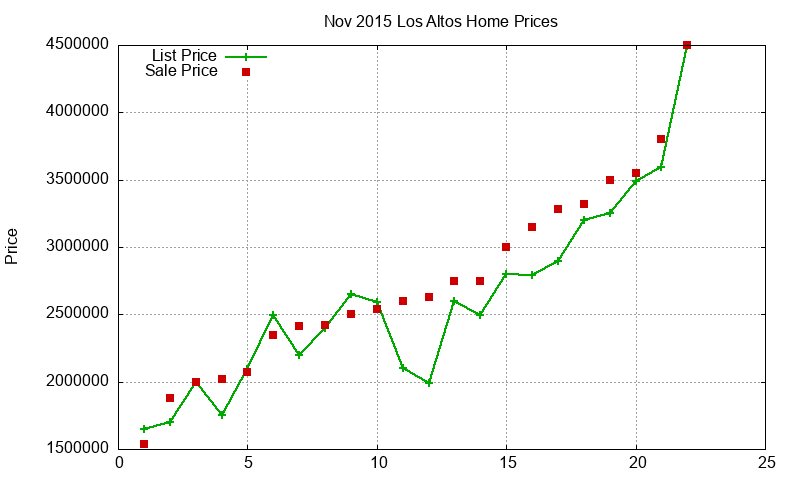 Los Altos Homes Just Sold 2015-11 Los Altos Homes Just Sold 2015-11