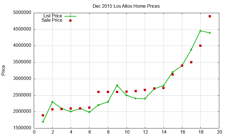 Los Altos Homes Just Sold 2015-12 Los Altos Homes Just Sold 2015-12