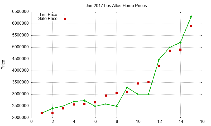 Los Altos Homes Just Sold 2017-01 Los Altos Homes Just Sold 2017-01