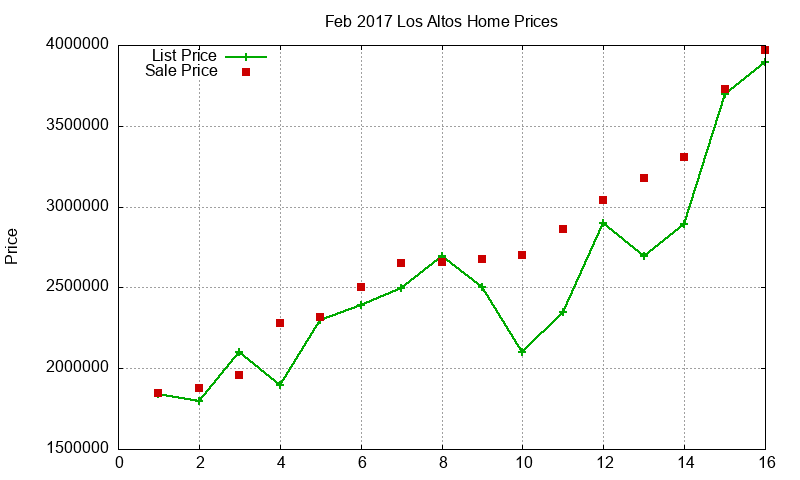 Los Altos Homes Just Sold 2017-02 Los Altos Homes Just Sold 2017-02
