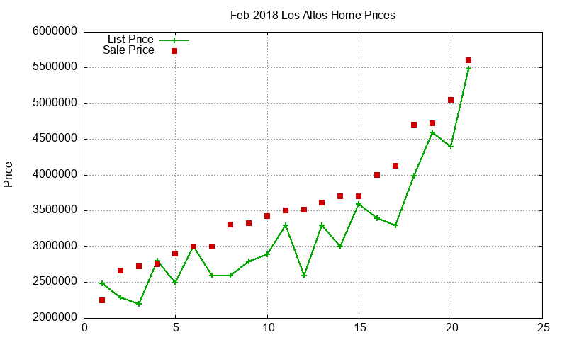 Los Altos Homes Just Sold 2018-02 Los Altos Homes Just Sold 2018-02