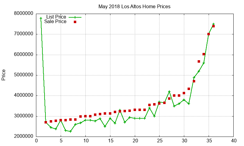 Los Altos Homes Just Sold 2018-05 Los Altos Homes Just Sold 2018-05