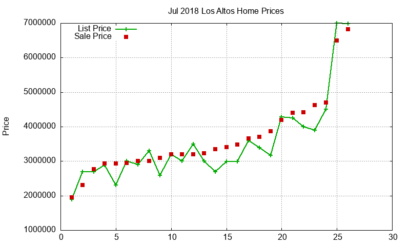Los Altos Homes Just Sold 2018-07