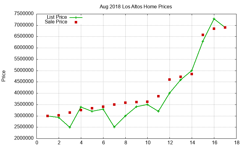 Los Altos Homes Just Sold 2018-08 Los Altos Homes Just Sold 2018-08