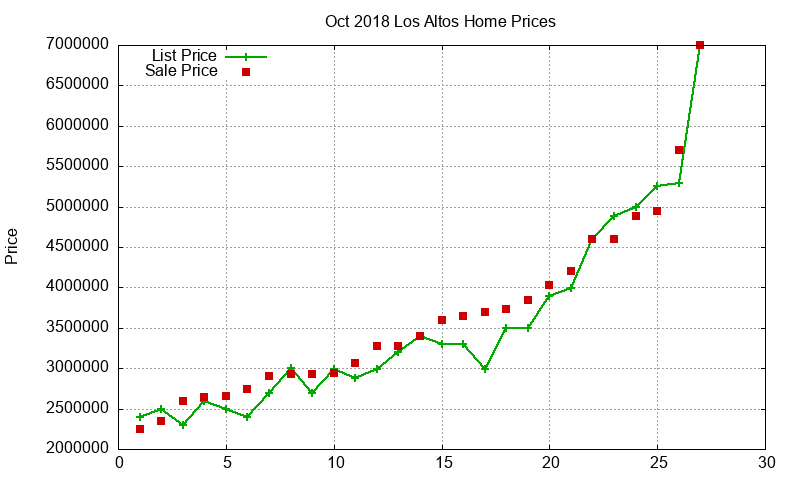 Los Altos Homes Just Sold 2018-10 Los Altos Homes Just Sold 2018-10