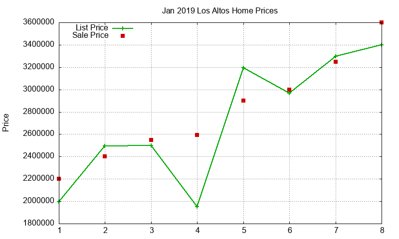Los Altos Homes Just Sold 2019-01 Los Altos Homes Just Sold 2019-01