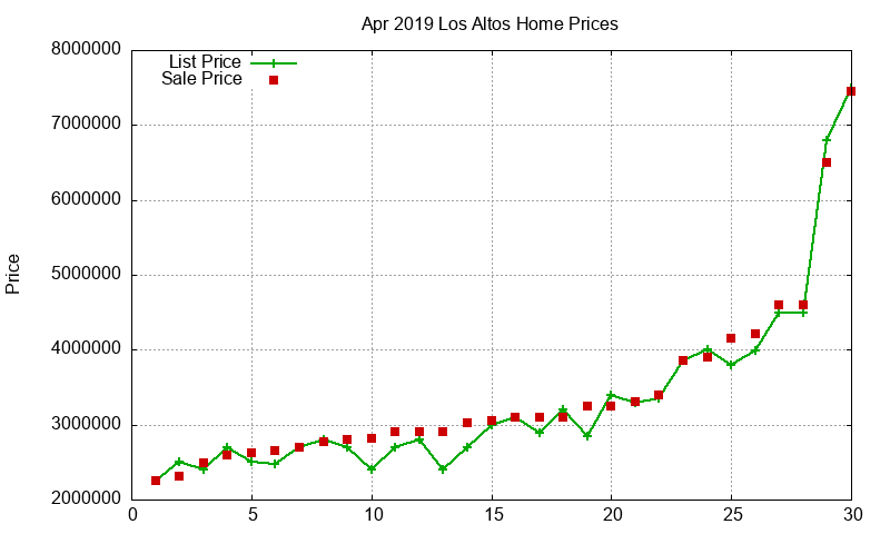 Los Altos Homes Just Sold 2019-04 Los Altos Homes Just Sold 2019-04