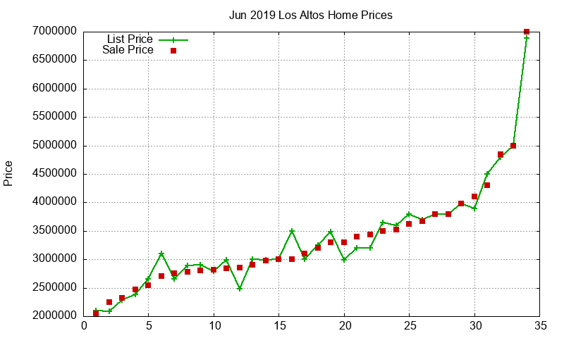 Los Altos Homes Just Sold 2019-06 Los Altos Homes Just Sold 2019-06