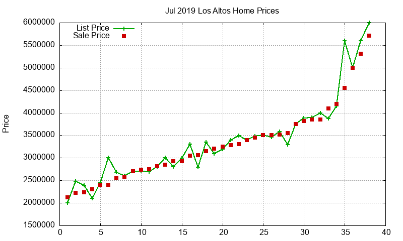 Los Altos Homes Just Sold 2019-07 Los Altos Homes Just Sold 2019-07