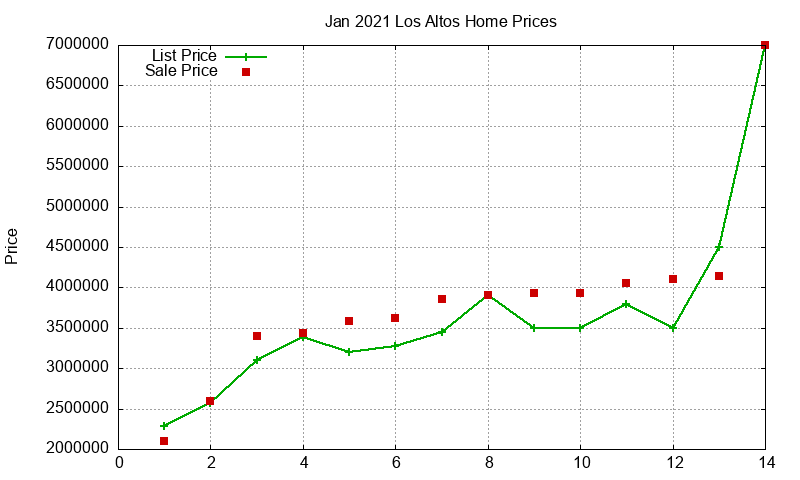 Los Altos Homes Just Sold 2021-01